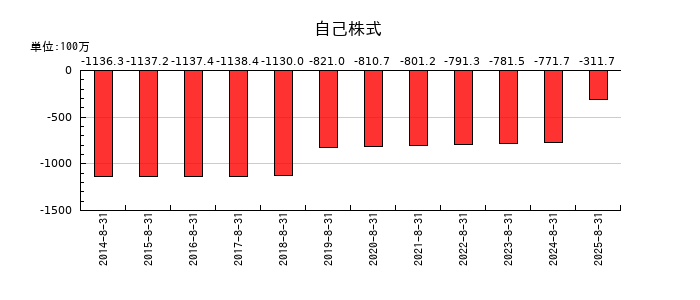 進和の自己株式の推移