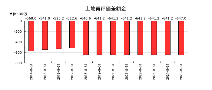 進和の土地再評価差額金の推移