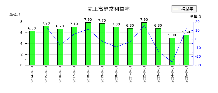 進和の売上高経常利益率の推移