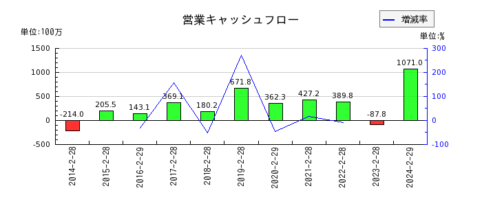 エスケイジャパンの営業キャッシュフロー推移