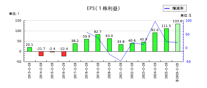 エスケイジャパンのEPS(一株当たりの利益)推移