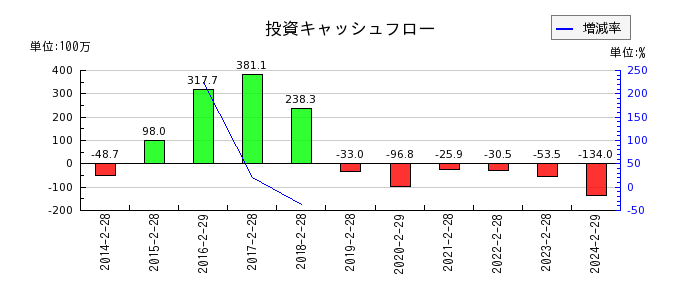 エスケイジャパンの投資キャッシュフロー推移