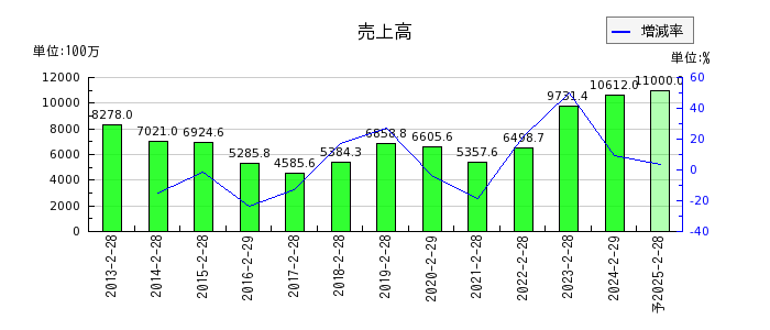 エスケイジャパンの通期の売上高推移
