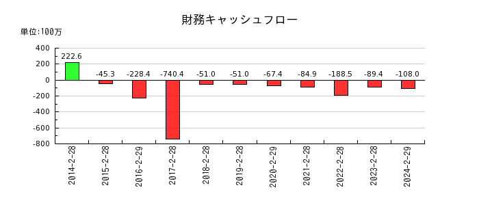 エスケイジャパンの財務キャッシュフロー推移