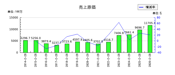 エスケイジャパンの売上原価の推移