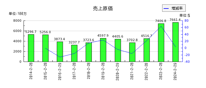 エスケイジャパンの売上原価の推移