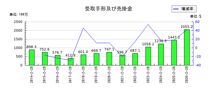 エスケイジャパンの受取手形及び売掛金の推移
