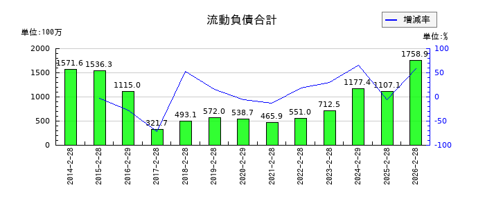 エスケイジャパンの流動負債合計の推移