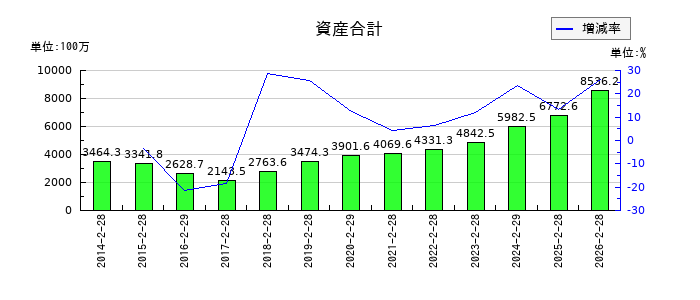 エスケイジャパンの資産合計の推移