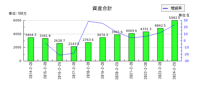 エスケイジャパンの資産合計の推移