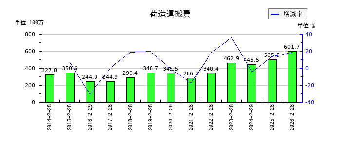 エスケイジャパンの荷造運搬費の推移