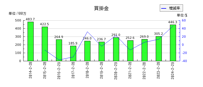 エスケイジャパンの買掛金の推移