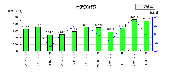 エスケイジャパンの荷造運搬費の推移