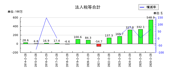 エスケイジャパンの法人税等合計の推移