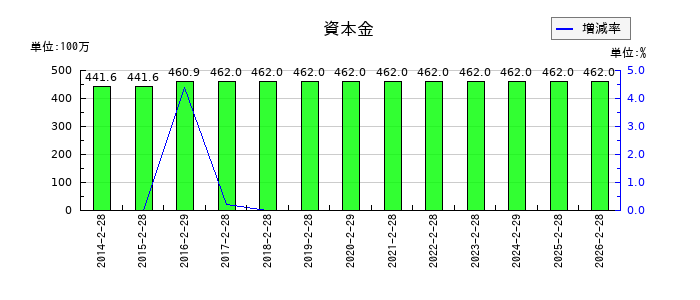 エスケイジャパンの資本金の推移