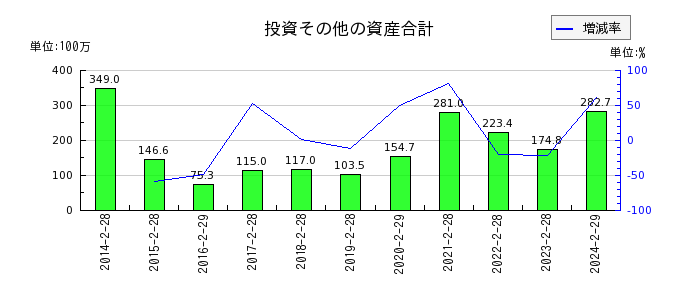 エスケイジャパンの投資その他の資産合計の推移