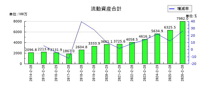 エスケイジャパンの流動資産合計の推移
