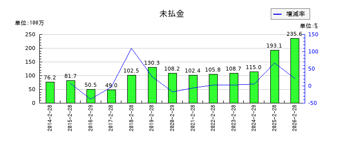 エスケイジャパンの未払金の推移