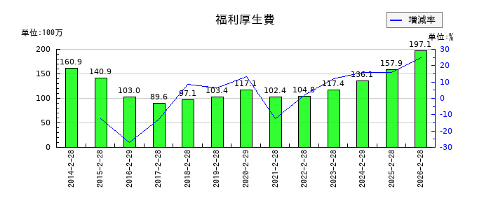 エスケイジャパンの福利厚生費の推移