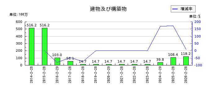 エスケイジャパンの建物及び構築物の推移