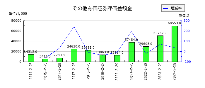 エスケイジャパンのその他有価証券評価差額金の推移