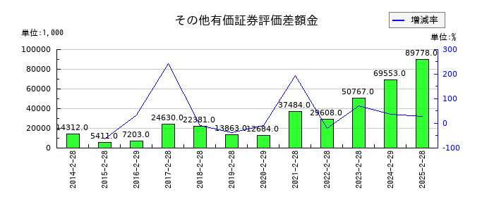 エスケイジャパンのその他有価証券評価差額金の推移