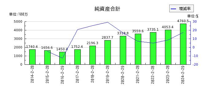 エスケイジャパンの純資産合計の推移