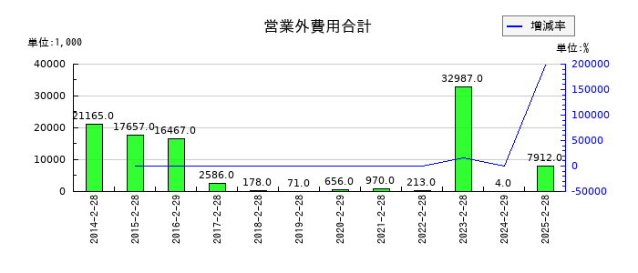 エスケイジャパンの営業外費用合計の推移