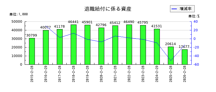 エスケイジャパンの退職給付に係る資産の推移