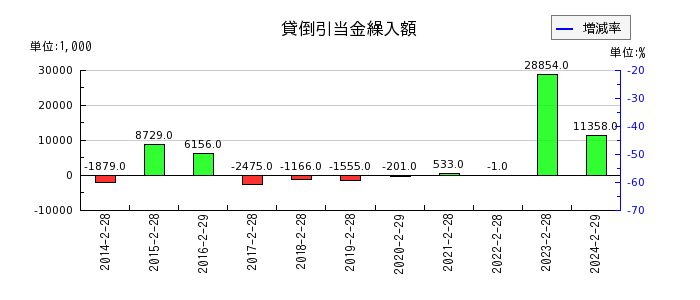 エスケイジャパンの貸倒引当金繰入額の推移