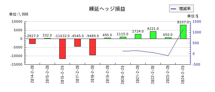 エスケイジャパンの繰延ヘッジ損益の推移