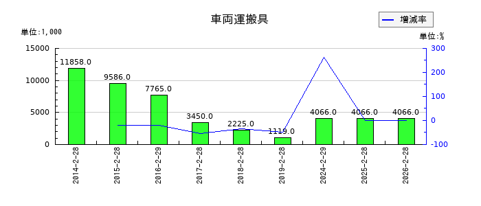 エスケイジャパンの車両運搬具の推移