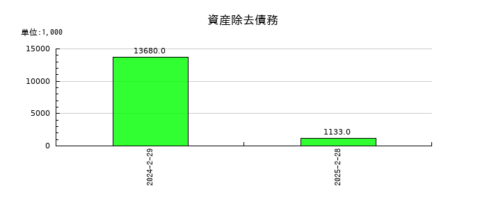 エスケイジャパンの資産除去債務の推移
