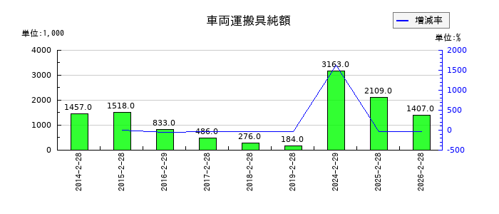 エスケイジャパンの車両運搬具純額の推移