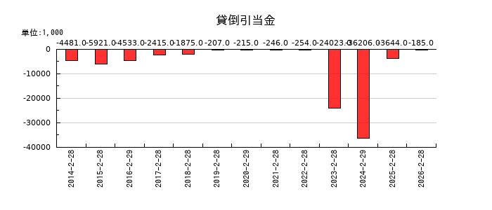 エスケイジャパンの貸倒引当金の推移
