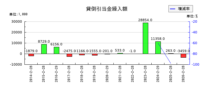 エスケイジャパンの貸倒引当金繰入額の推移