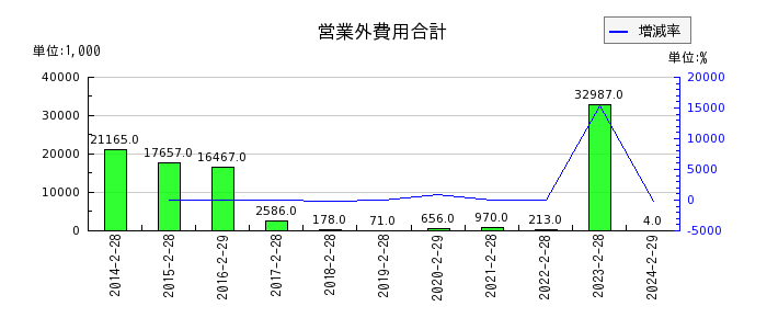 エスケイジャパンの営業外費用合計の推移
