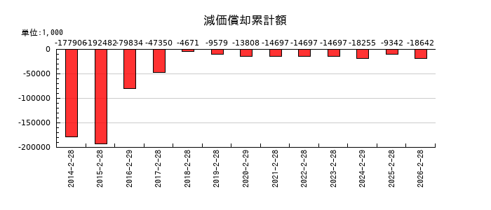 エスケイジャパンの減価償却累計額の推移