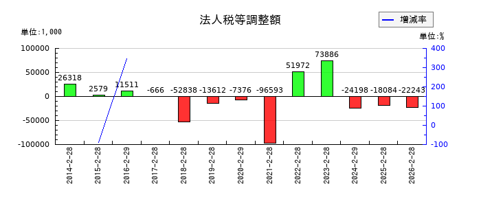 エスケイジャパンの法人税等調整額の推移