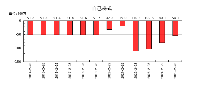 エスケイジャパンの自己株式の推移