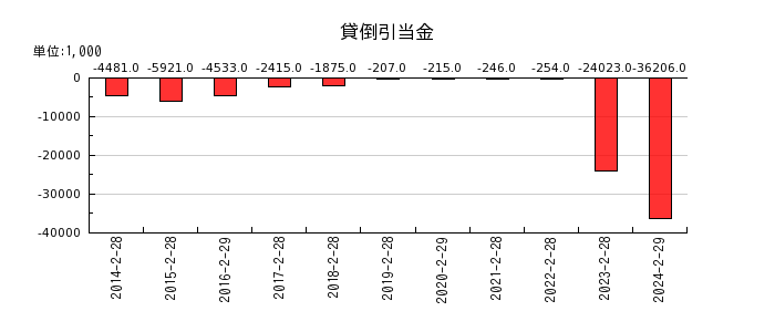 エスケイジャパンの貸倒引当金の推移