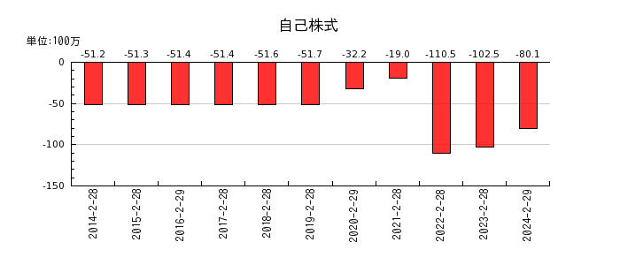 エスケイジャパンの自己株式の推移