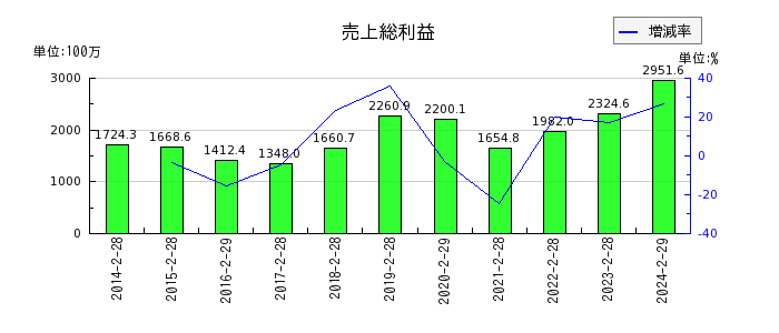 エスケイジャパンの売上総利益の推移