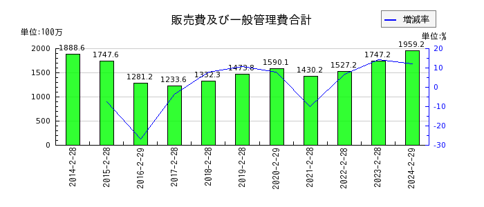 エスケイジャパンの販売費及び一般管理費合計の推移