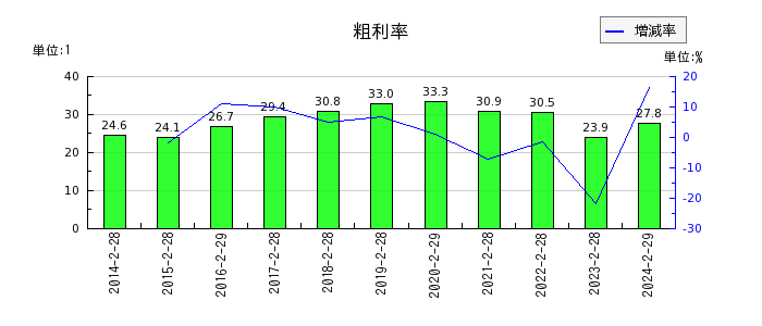 エスケイジャパンの粗利率の推移