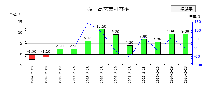エスケイジャパンの売上高営業利益率の推移