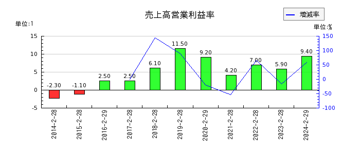エスケイジャパンの売上高営業利益率の推移