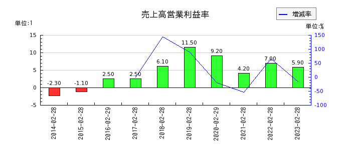 エスケイジャパンの売上高営業利益率の推移