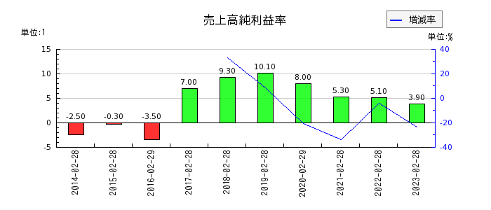 エスケイジャパンの売上高純利益率の推移