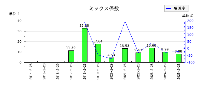 エスケイジャパンのミックス係数の推移